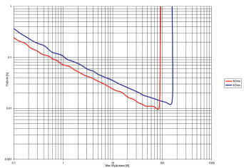 Rys. 3. THD +N / moc.