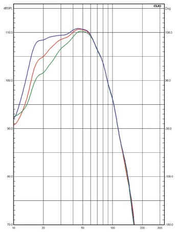 Rys. 2. Charakterystyki
dla różnych trybów – THX, Boost, Cut
(filtrowanie 80 Hz, 24 dB/okt.).