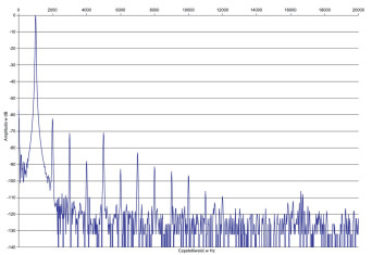 Rys.3. Unison Research Triode 25 Black Edition - zniekształcenia harmoniczne