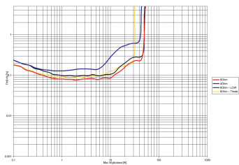 Rys.3. Unison Research Triode 25 Black Edition - THD +N / moc