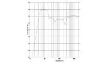 rys. 2. D25, charakterystyka przetwarzania w całym pasmie.