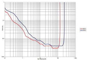 Rys. 3. Cambridge Audio Edge A - THD +N / moc