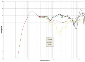 Rys.3. S62 CEN - charakterystyka przetwarzania na różnych osiach.
