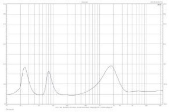 Rys. 2. Charakterystyka modułu impedancji.