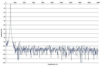 Rys.2. Musical Fidelity Nu-Vista 800 - Zniekształcenia harmoniczne