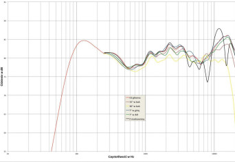 Rys.5. S 622 - charakterystyka przetwarzania na różnych osiach.