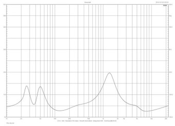 Rys. 1. Charakterystyka modułu impedancji.