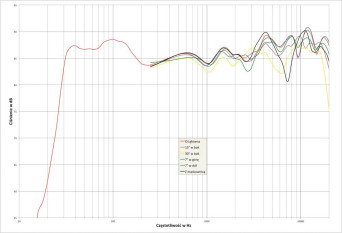 Rys. 2. charakterystyka przetwarzania w całym pasmie akustycznym, na różnych osiach.