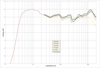 Rys. 2. Polk Audio SIGNATURE 50 - Charakterystyka przetwarzania w całym pasmie akustycznym, na różnych osiach.