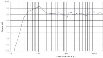 Rys. 4 - charakterystyka przetwarzania w całym pasmie akustycznym, złożona z pomiarów sinusoidą i MLS.
