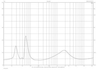Rys. 1. Polk Audio SIGNATURE 50 - charakterystyka modułu impedancji.