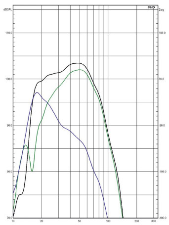 Rys. 3. Elementarne charakterystyki
bas-refleksu (standardowy tryb bas-refleks,
filtrowanie 80 Hz).