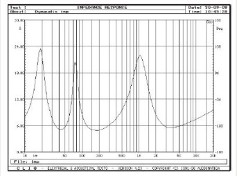 Rys. 2. Charakterystyka modułu impedancji