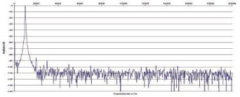 Rys. 2. Zniekształcenia harmoniczne.