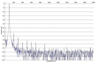 Rys. 2. Zniekształcenia harmoniczne.