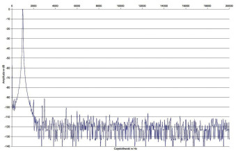 Rys. 2. Zniekształcenia harmoniczne