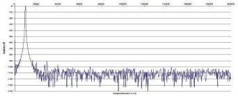 Rys. 2. Zniekształcenia harmoniczne.