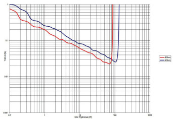 Rys. 3. THD +N / moc