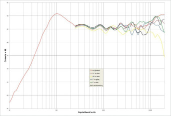 Rys. 2. charakterystyka przetwarzania w całym pasmie akustycznym, na różnych osiach.