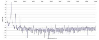 Rys. 2. Zniekształcenia harmoniczne
