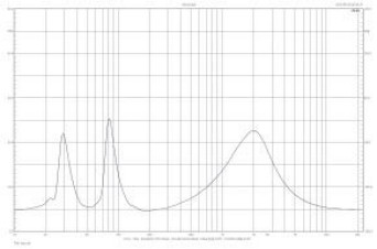 Rys. 2. Charakterystyka modułu impedancji.