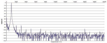 Rys. 2. Zniekształcenia harmoniczne.
