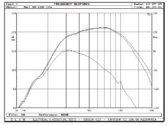 Rys. 2. Charakterystyki dla skrajnych pozycji regulatora górnej częstotliwości granicznej i wejścia LFE.