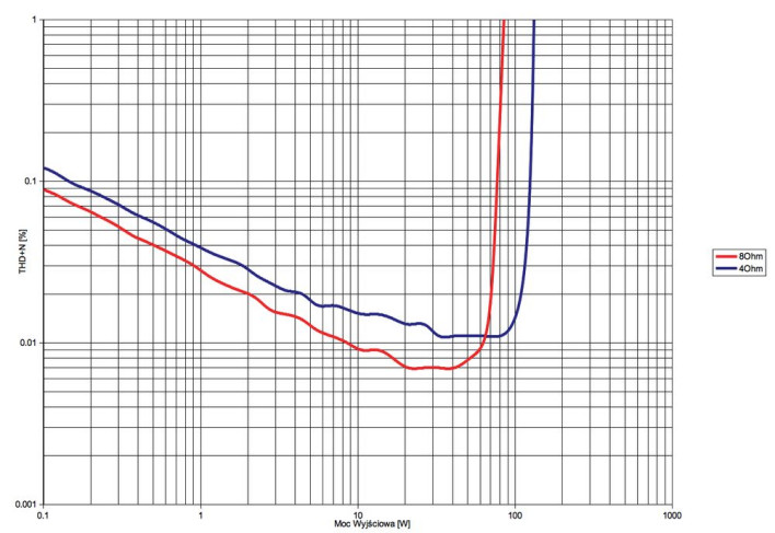 Rys. 3. Hegel H90 - THD+N / moc.