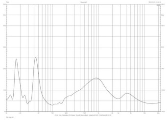 Rys. 1. Charakterystyka modułu impedancji.