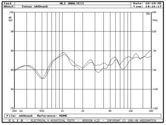 rys. 4. Grand Piano Domus, charakterystyki przetwarzania w zakresie średnio-wysokotonowym, wpływ maskownicy.