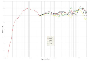 Rys. 2. charakterystyka przetwarzania w całym pasmie akustycznym, na różnych osiach.