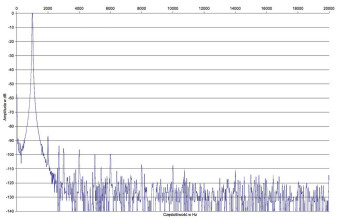 Rys.2 . Hegel H90 - Zniekształcenia harmoniczne.