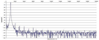 Rys. 2. Zniekształcenia harmoniczne.