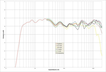 Rys. 2. Elac DEBUT F6 - charakterystyka przetwarzania w całym pasmie akustycznym, na różnych osiach.