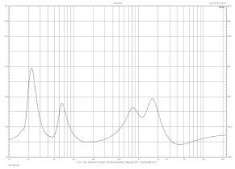 Rys. 2. Charakterystyka modułu impedancji.
