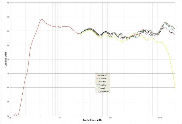 Rys. 2. Polk LSiM707 - charakterystyka przetwarzania w całym pasmie akustycznym, na różnych osiach.