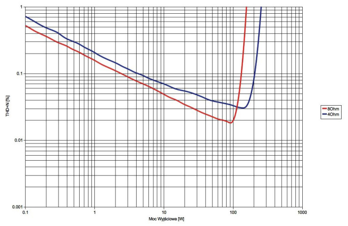 Rys.3. Musical Fidelity M5si - THD+N / moc.