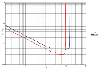 Rys. 3. THD +N / moc