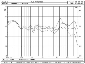 Rys. 3 - zakres średnio-wysokotonowy, na osi 0°, 15° i 30°, w płaszczyźnie poziomej, pomiar MLS.