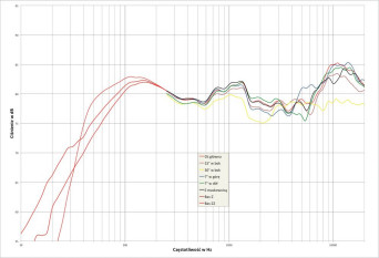 Rys. 2. Charakterystyka przetwarzania w całym pasmie akustycznym, na różnych osiach.