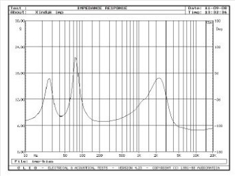 Rys. 2. Charakterystyka modułu impedancji