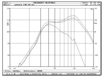 Rys. 2. Charakterystyki dla skrajnych pozycji regulatora górnej częstotliwości granicznej i wejścia.