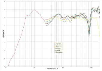 Rys. 2. T+A Criterion TCD 310 S - charakterystyka przetwarzania w całym pasmie akustycznym, na różnych osiach.