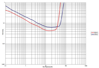 Rys. 3. Heed ELIXIR - THD+N / moc.