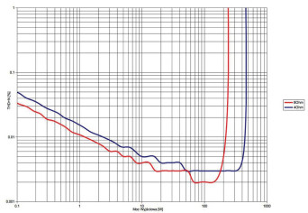 Rys. 3. THD +N / moc
