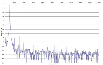 Rys. 2. Heed ELIXIR -
 zniekształcenia harmoniczne.