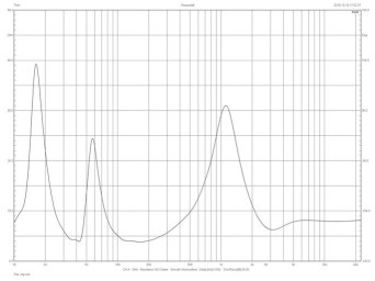 Rys.2. Charakterystyka modułu impedancji.