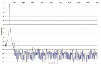 Rys. 2. Zniekształcenia harmoniczne