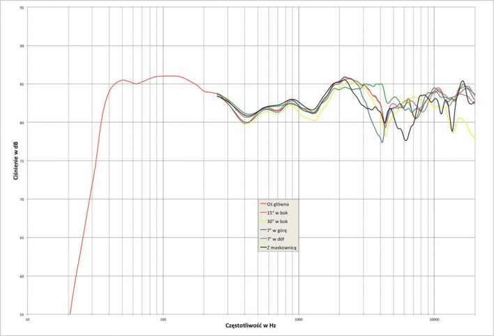 Rys. 2. JBL Arena 170 - charakterystyka przetwarzania w całym pasmie akustycznym, na różnych osiach.