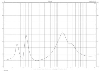 Rys. 1. JBL Arena 170 - charakterystyka modułu impedancji.